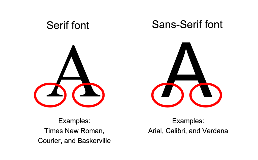 Two capital letter A in Serif font and Sans-Serif font respectively, with circles that highlights the edges of the strokes and texts that reads: “Serif font examples: Times New Roman, Courier, and Baskerville”; “Sans-Serif font examples: Arial, Calibri, and Verdana”.