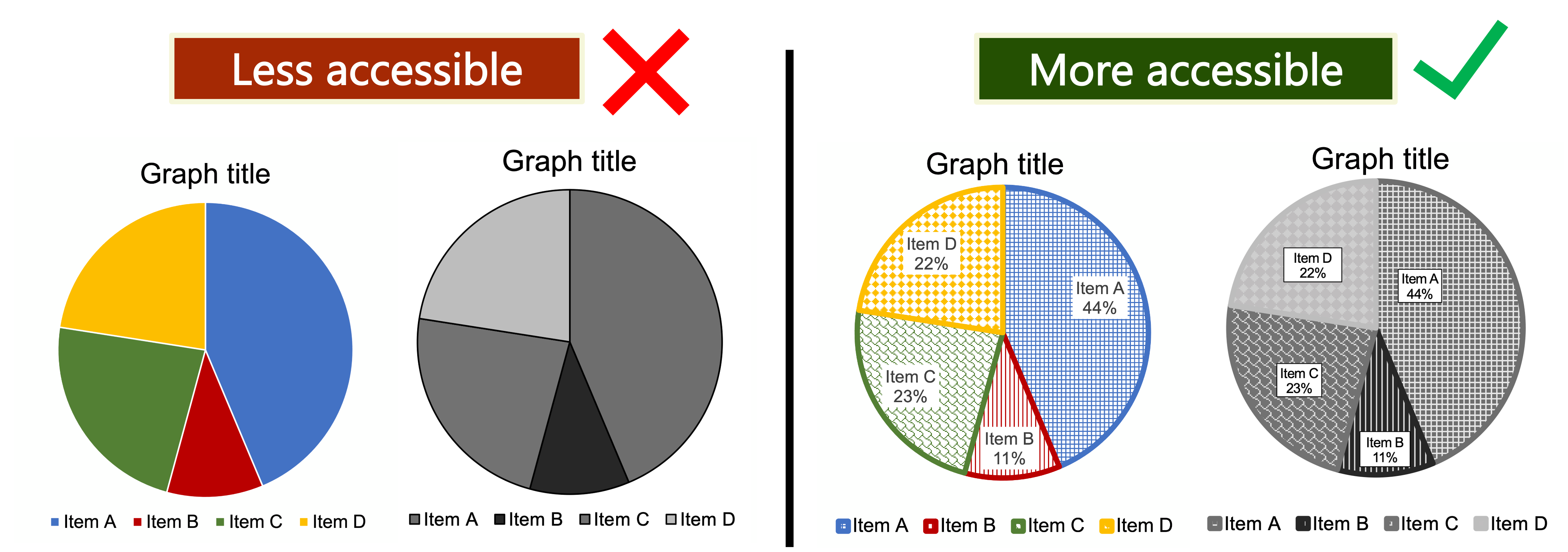 Two sets of pie charts shown in colour and in greyscale. The set that uses colour as the sole visual cue is marked as less accessible, and the set that uses multiple visual cues is marked as more accessible.